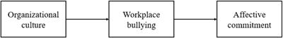 Nothing personal, it’s the organization! Links between organizational culture, workplace bullying, and affective commitment